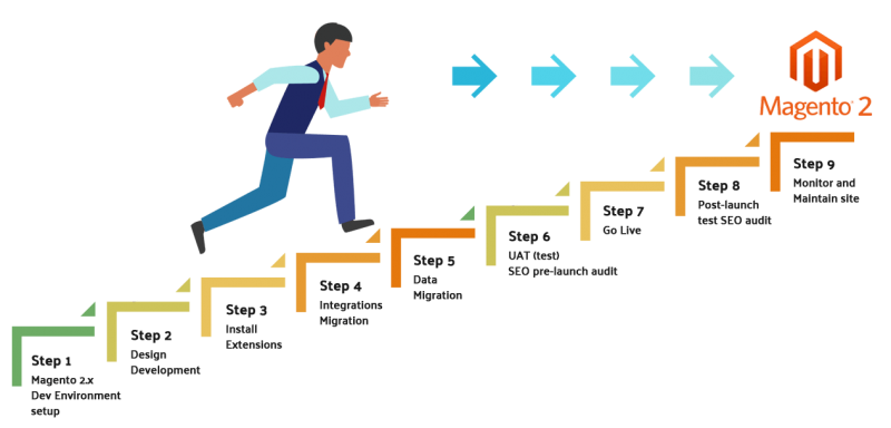 Steps For Magento2 Migration