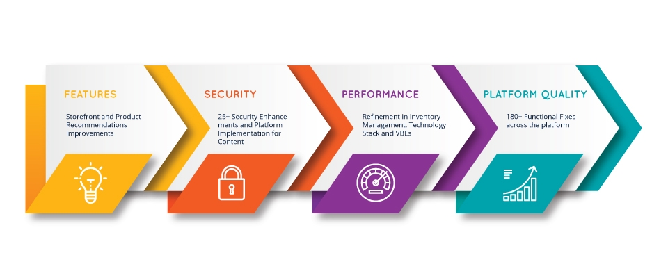 Magento Online Store Process